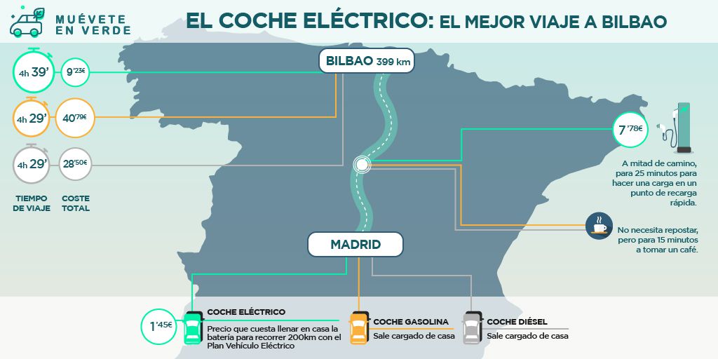 viaje del coche eléctrico Bilbao