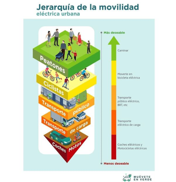 infografía de jerarquía de movilidad eléctrica urbana